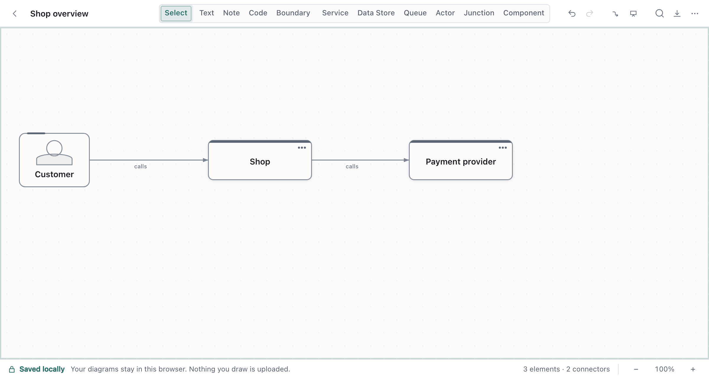 A top-level canvas titled Shop overview: Customer, Shop and Payment provider joined by two connectors.