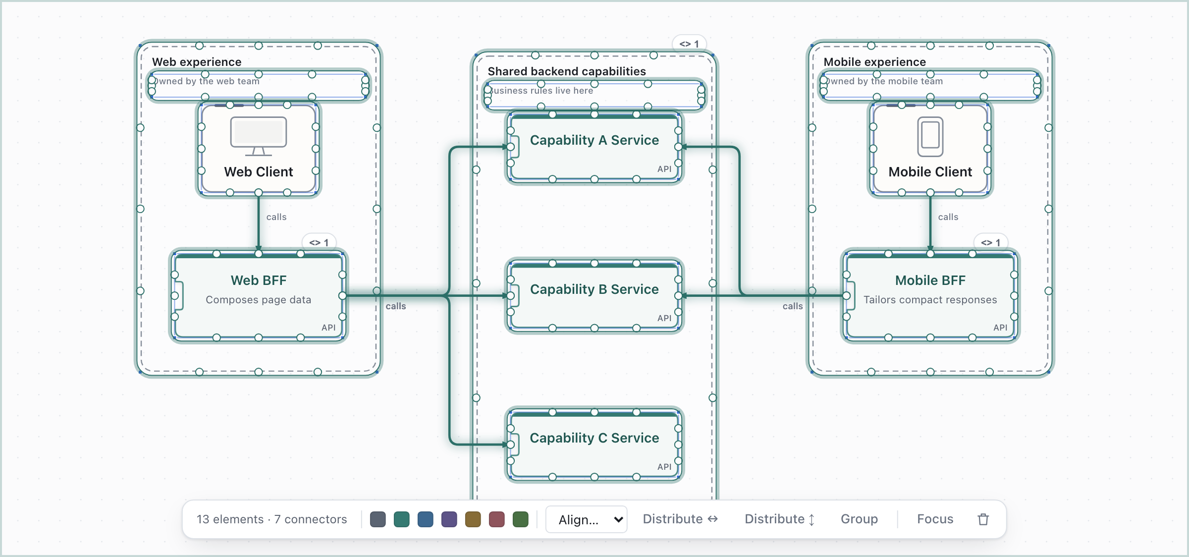 Backend for Frontend, as the starter draws it.