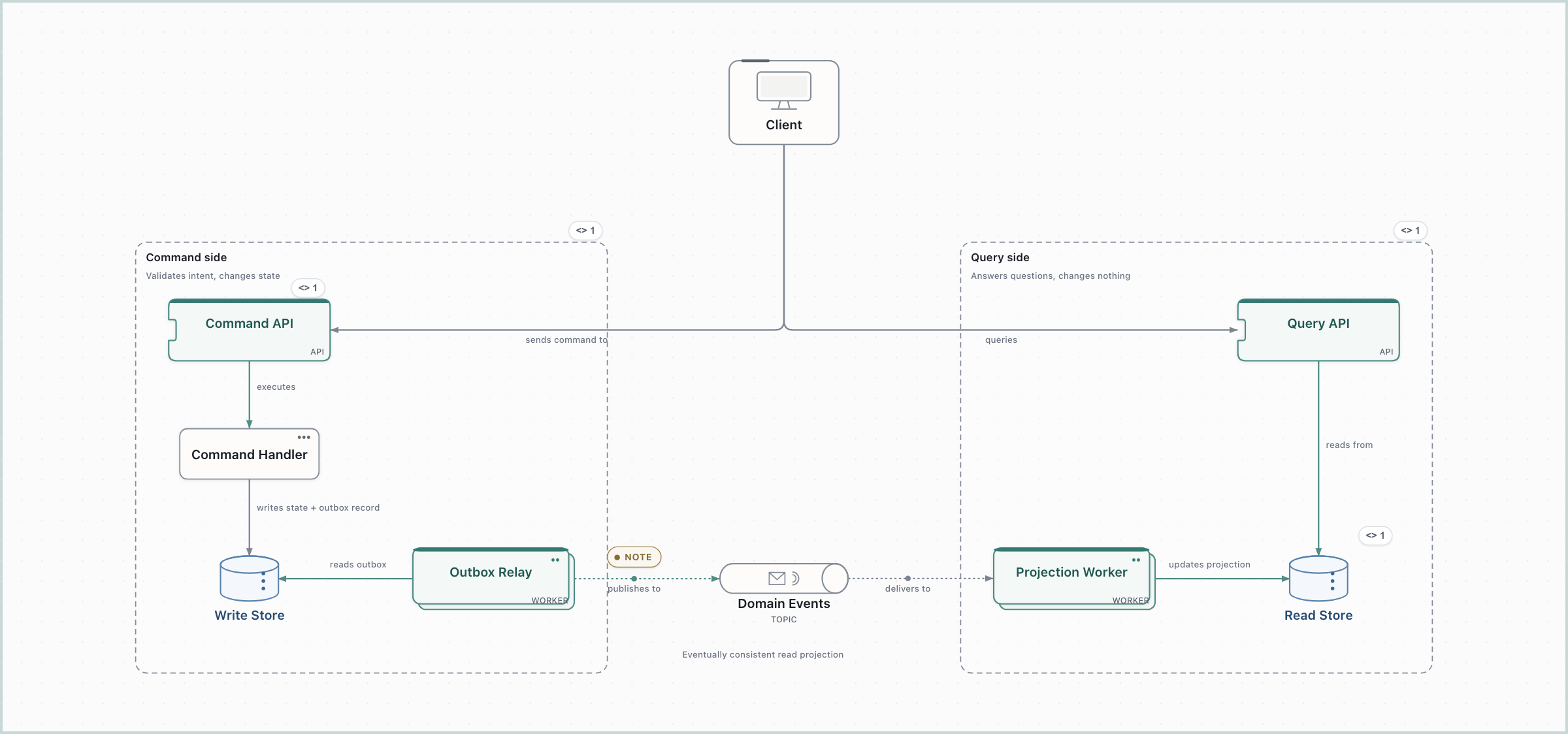 CQRS, as the starter draws it.