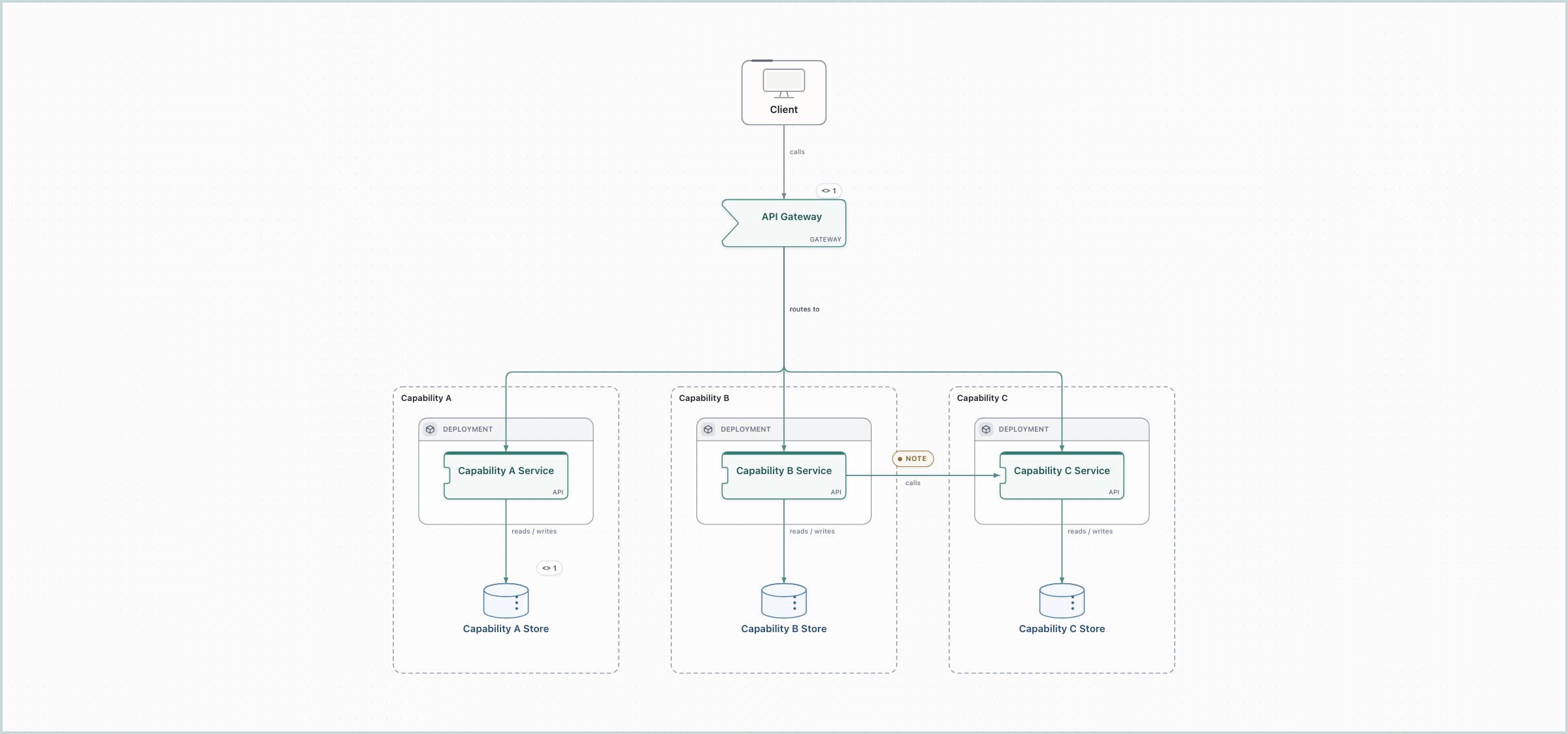 Microservices, as the starter draws it.