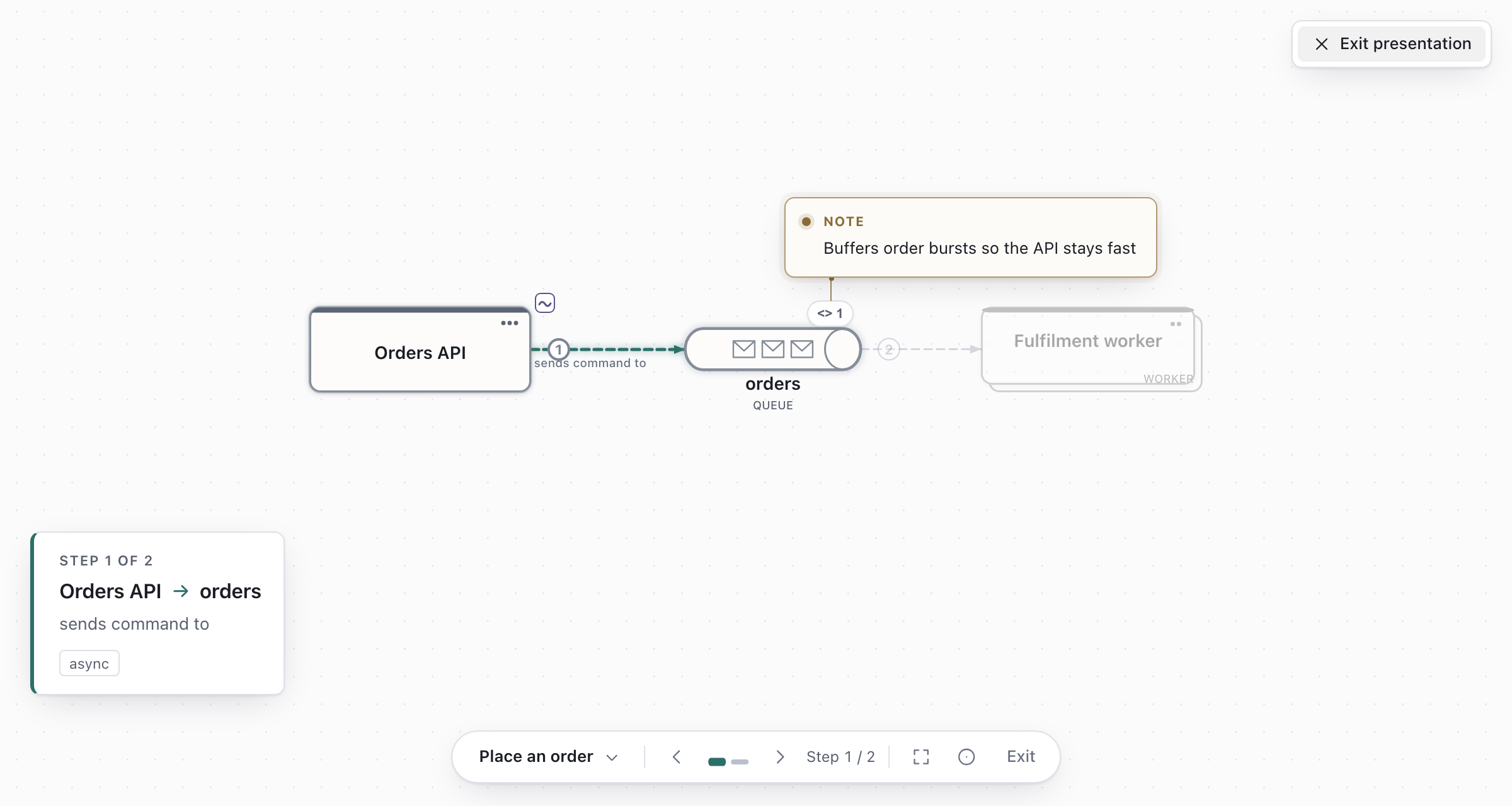 Presenting step 1 of 2: the first connector is highlighted, the rest of the diagram is faded, and the queue's note appears above it.