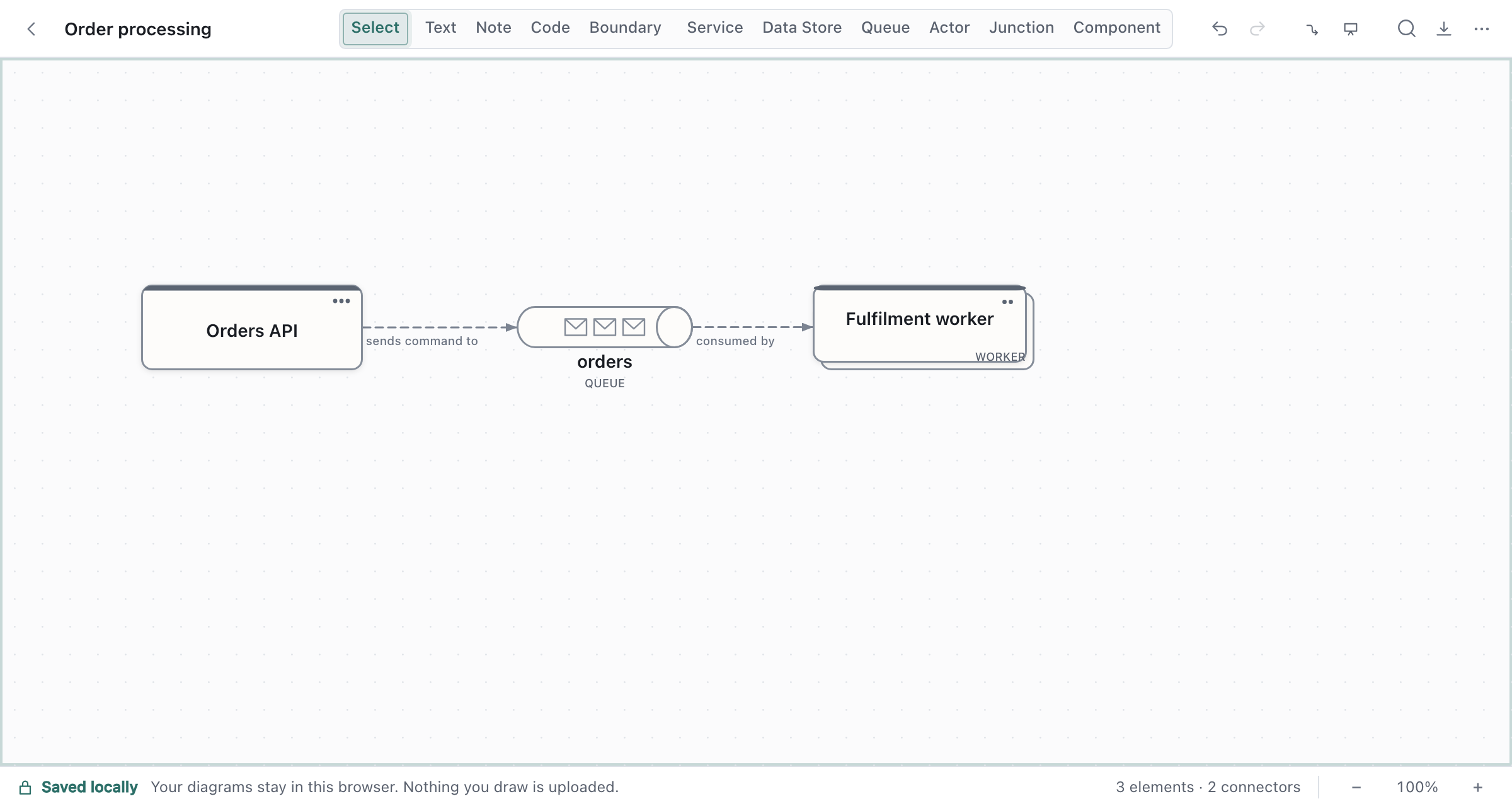 Orders API, a queue called orders and Fulfilment worker in a row. The connectors are labelled "sends command to" and "consumed by".