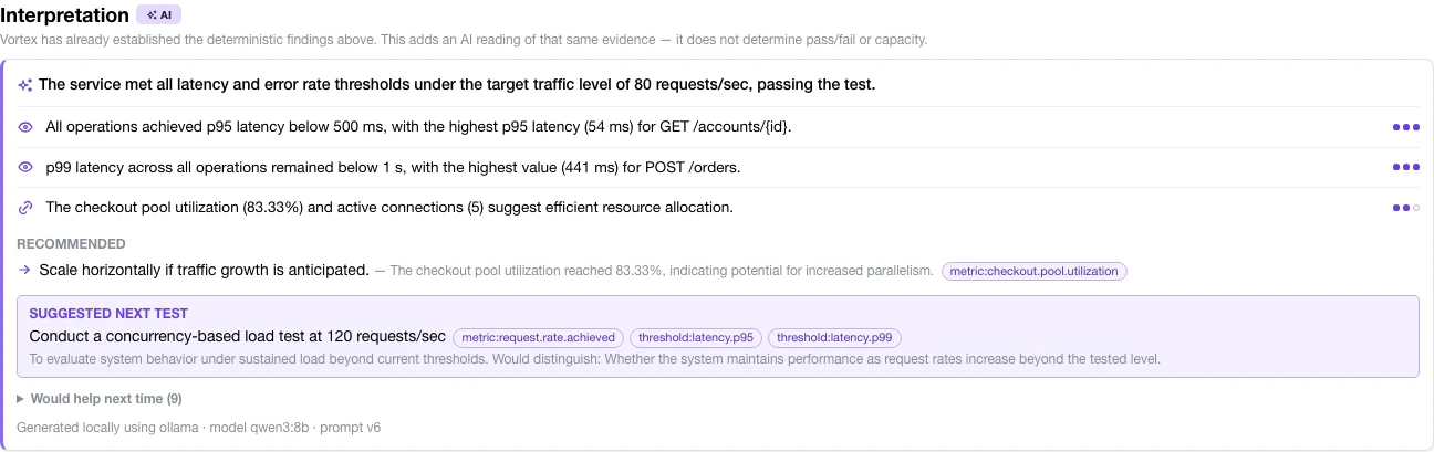 An AI interpretation panel reading the run's evidence: findings on latency and pool utilization, a recommended next test, generated locally with Ollama