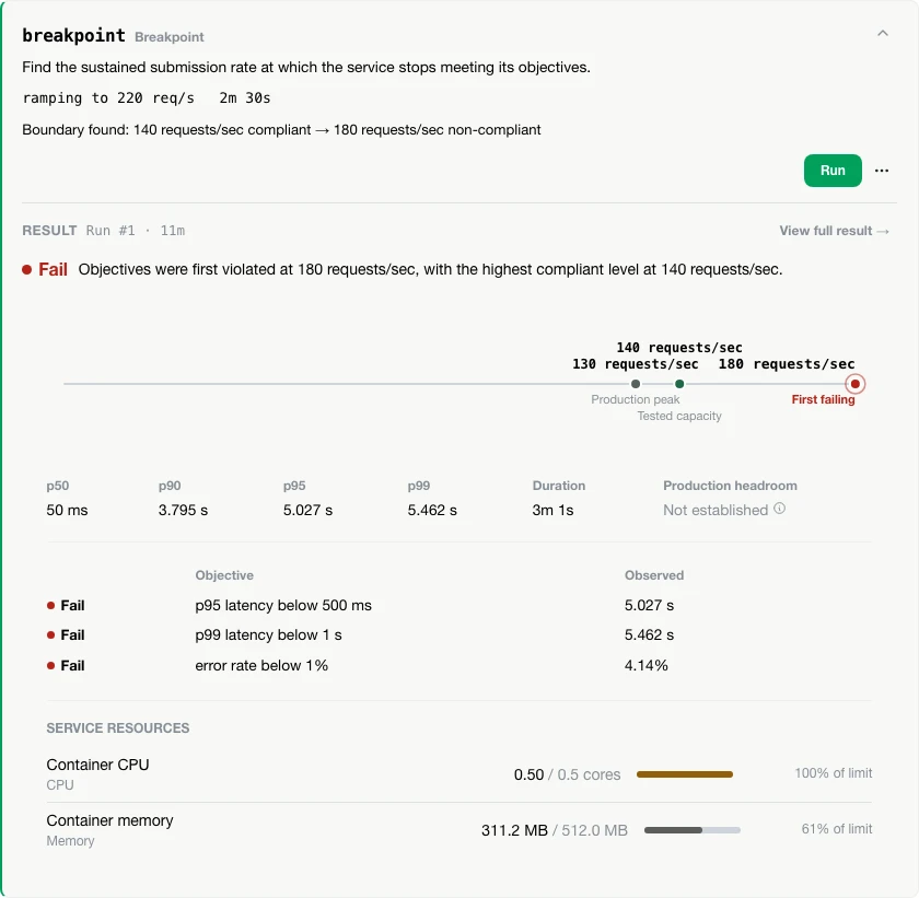 A breakpoint test's result: a Fail verdict, the boundary between 132 and 176 requests/sec plotted against production peak, percentile latencies, a red-highlighted objectives table, and container CPU at its limit